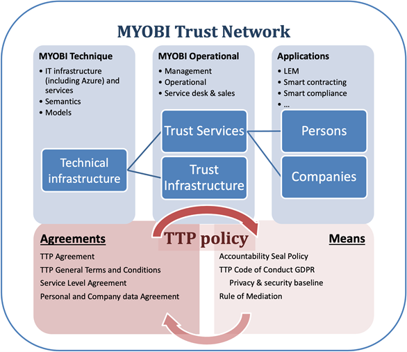 Trust Management and Accountability for Internet Security